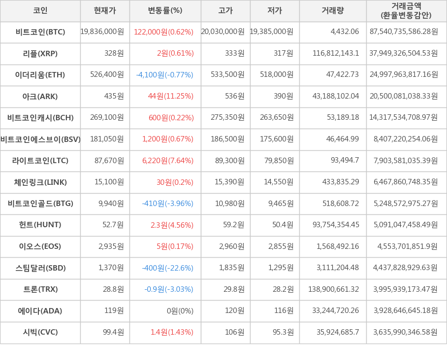 비트코인, 리플, 이더리움, 아크, 비트코인캐시, 비트코인에스브이, 라이트코인, 체인링크, 비트코인골드, 헌트, 이오스, 스팀달러, 트론, 에이다, 시빅