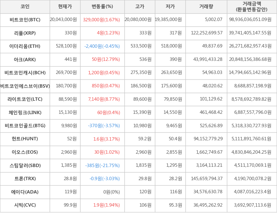 비트코인, 리플, 이더리움, 아크, 비트코인캐시, 비트코인에스브이, 라이트코인, 체인링크, 비트코인골드, 헌트, 이오스, 스팀달러, 트론, 에이다, 시빅