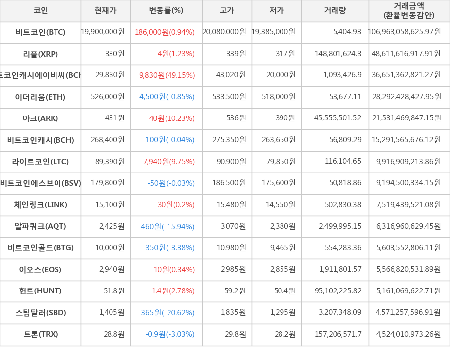 비트코인, 리플, 비트코인캐시에이비씨, 이더리움, 아크, 비트코인캐시, 라이트코인, 비트코인에스브이, 체인링크, 알파쿼크, 비트코인골드, 이오스, 헌트, 스팀달러, 트론