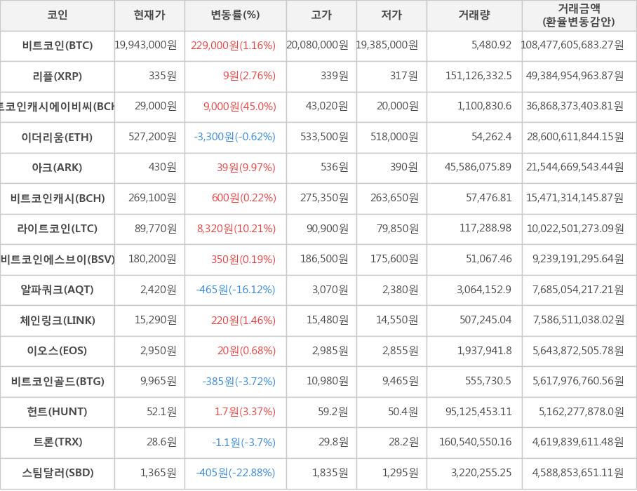 비트코인, 리플, 비트코인캐시에이비씨, 이더리움, 아크, 비트코인캐시, 라이트코인, 비트코인에스브이, 알파쿼크, 체인링크, 이오스, 비트코인골드, 헌트, 트론, 스팀달러