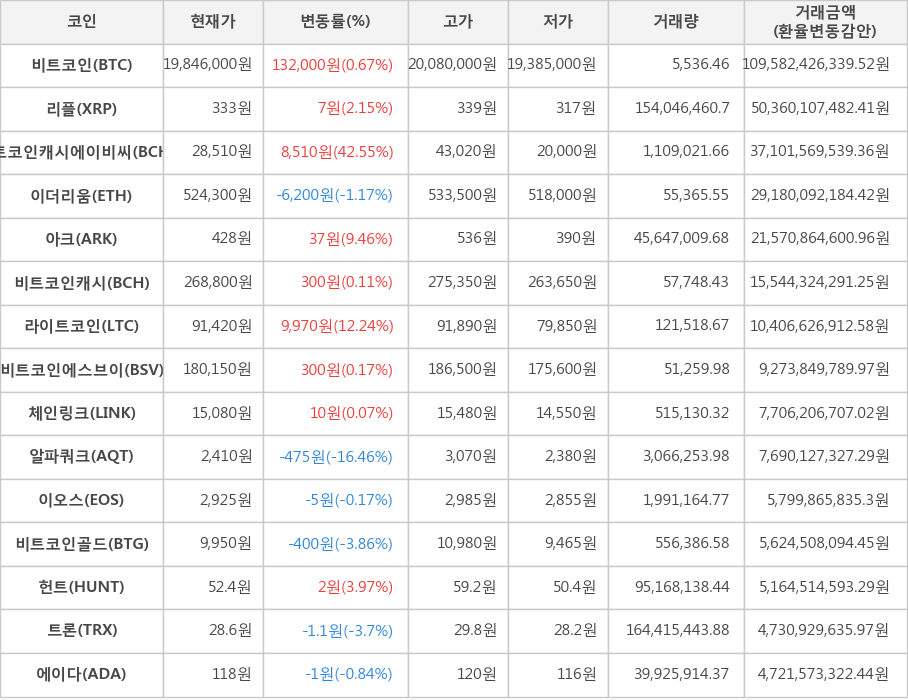 비트코인, 리플, 비트코인캐시에이비씨, 이더리움, 아크, 비트코인캐시, 라이트코인, 비트코인에스브이, 체인링크, 알파쿼크, 이오스, 비트코인골드, 헌트, 트론, 에이다