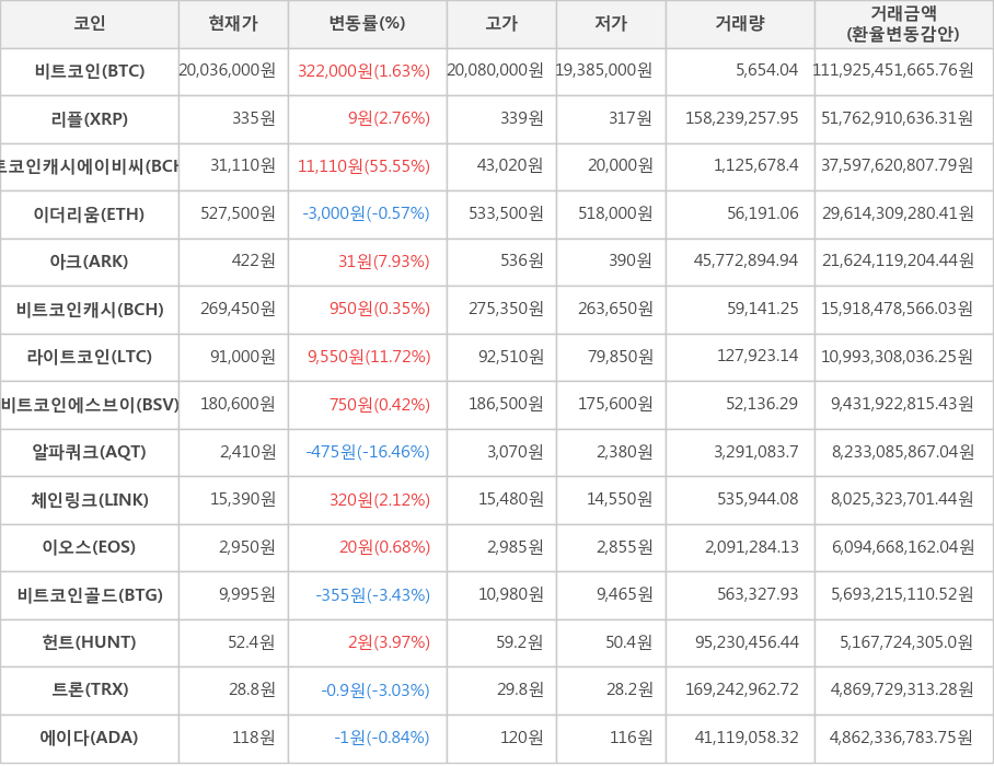 비트코인, 리플, 비트코인캐시에이비씨, 이더리움, 아크, 비트코인캐시, 라이트코인, 비트코인에스브이, 알파쿼크, 체인링크, 이오스, 비트코인골드, 헌트, 트론, 에이다