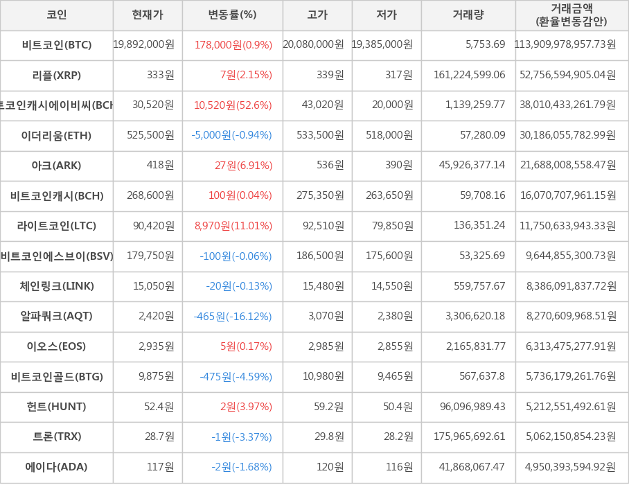 비트코인, 리플, 비트코인캐시에이비씨, 이더리움, 아크, 비트코인캐시, 라이트코인, 비트코인에스브이, 체인링크, 알파쿼크, 이오스, 비트코인골드, 헌트, 트론, 에이다