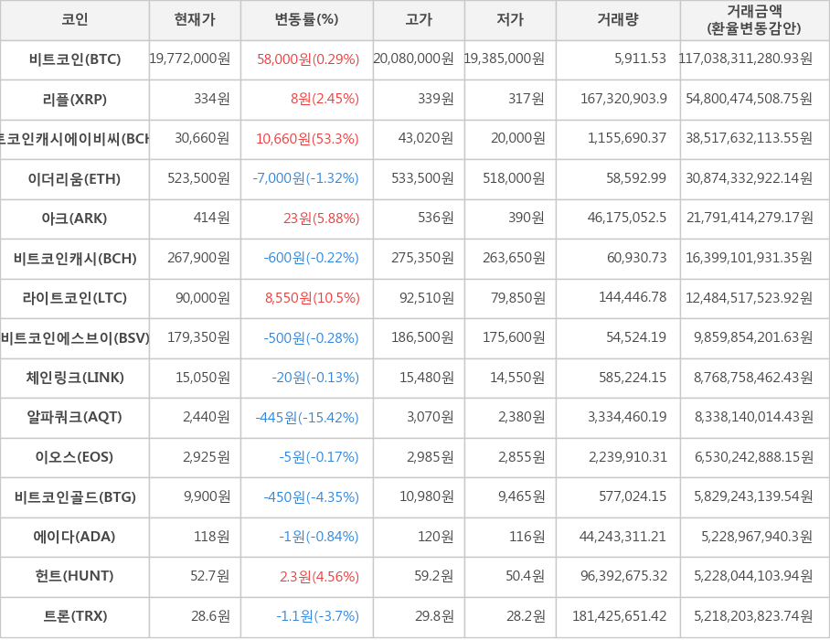 비트코인, 리플, 비트코인캐시에이비씨, 이더리움, 아크, 비트코인캐시, 라이트코인, 비트코인에스브이, 체인링크, 알파쿼크, 이오스, 비트코인골드, 에이다, 헌트, 트론