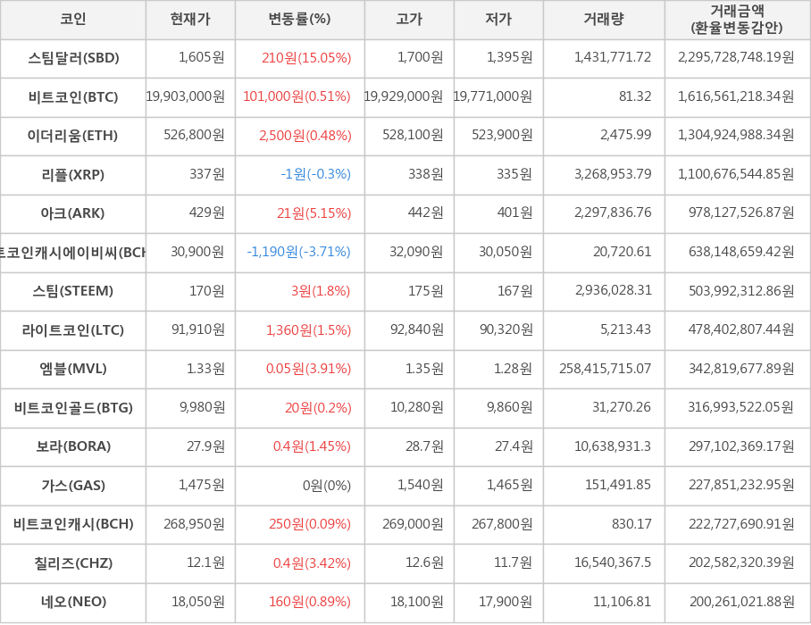 비트코인, 스팀달러, 이더리움, 리플, 아크, 비트코인캐시에이비씨, 스팀, 라이트코인, 엠블, 비트코인골드, 보라, 가스, 비트코인캐시, 칠리즈, 네오