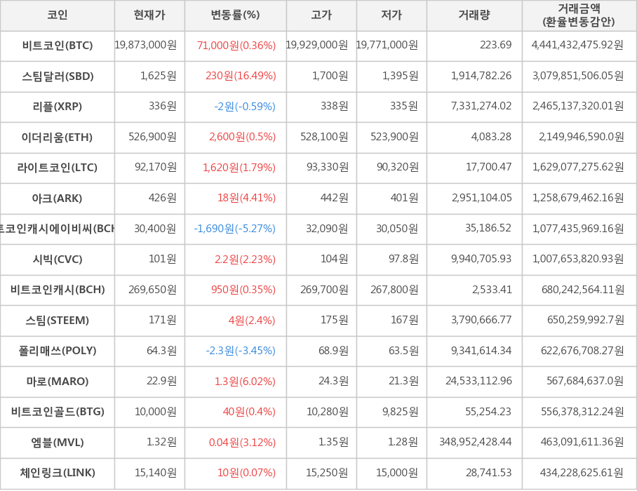 비트코인, 스팀달러, 리플, 이더리움, 라이트코인, 아크, 비트코인캐시에이비씨, 시빅, 비트코인캐시, 스팀, 폴리매쓰, 마로, 비트코인골드, 엠블, 체인링크