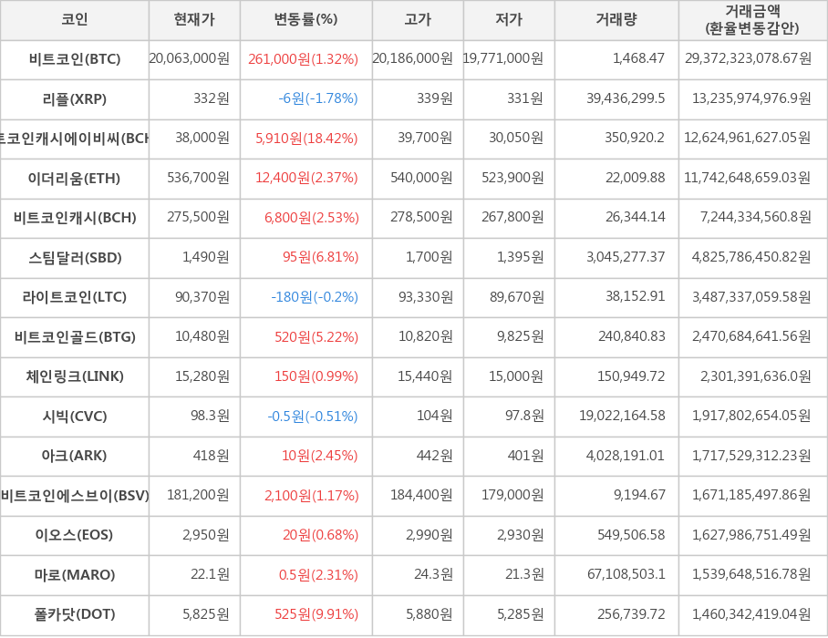 비트코인, 리플, 비트코인캐시에이비씨, 이더리움, 비트코인캐시, 스팀달러, 라이트코인, 비트코인골드, 체인링크, 시빅, 아크, 비트코인에스브이, 이오스, 마로, 폴카닷