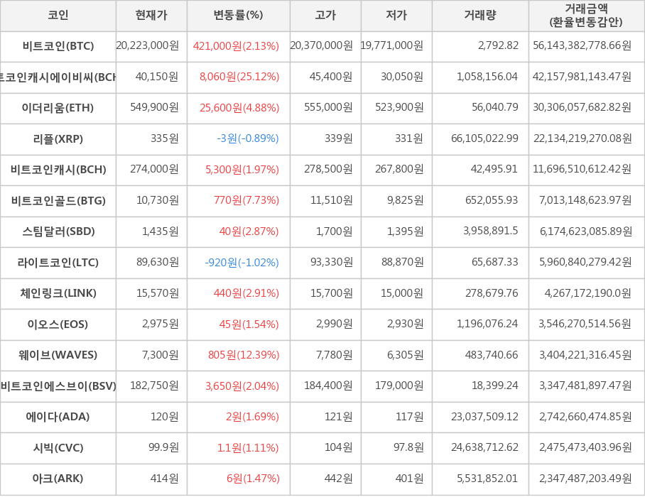 비트코인, 비트코인캐시에이비씨, 이더리움, 리플, 비트코인캐시, 비트코인골드, 스팀달러, 라이트코인, 체인링크, 이오스, 웨이브, 비트코인에스브이, 에이다, 시빅, 아크