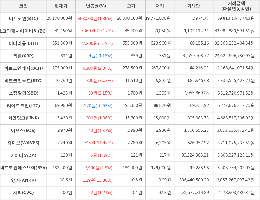 비트코인, 비트코인캐시에이비씨, 이더리움, 리플, 비트코인캐시, 비트코인골드, 스팀달러, 라이트코인, 체인링크, 이오스, 웨이브, 에이다, 비트코인에스브이, 앵커, 시빅