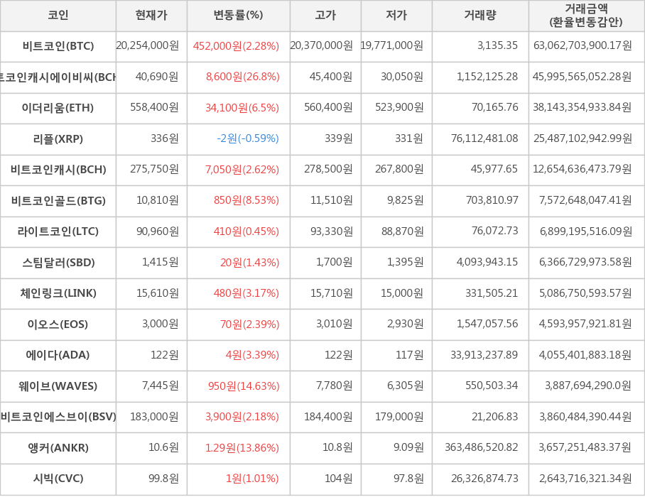 비트코인, 비트코인캐시에이비씨, 이더리움, 리플, 비트코인캐시, 비트코인골드, 라이트코인, 스팀달러, 체인링크, 이오스, 에이다, 웨이브, 비트코인에스브이, 앵커, 시빅