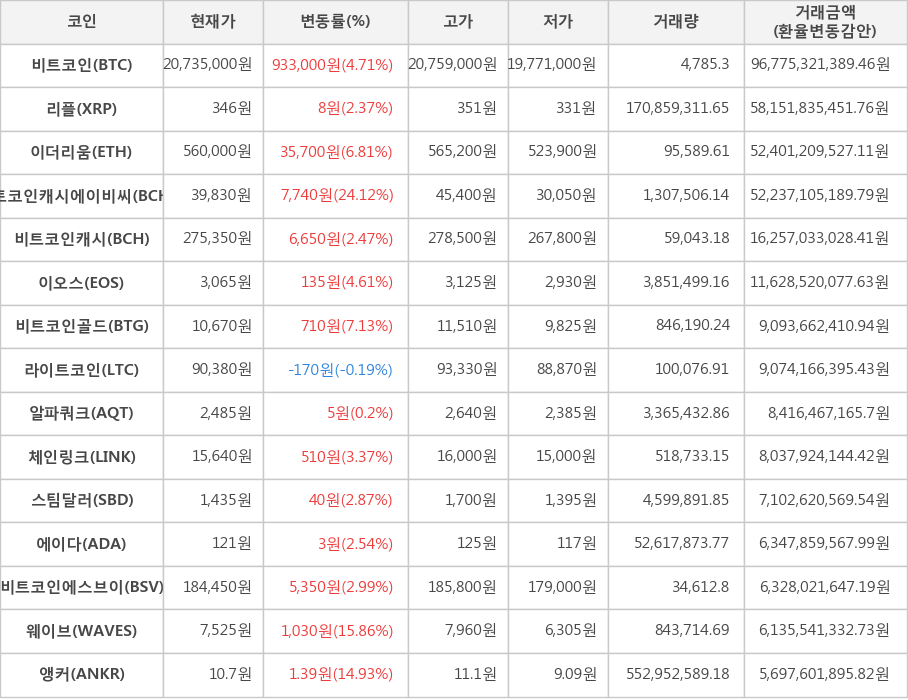 비트코인, 리플, 이더리움, 비트코인캐시에이비씨, 비트코인캐시, 이오스, 비트코인골드, 라이트코인, 알파쿼크, 체인링크, 스팀달러, 에이다, 비트코인에스브이, 웨이브, 앵커