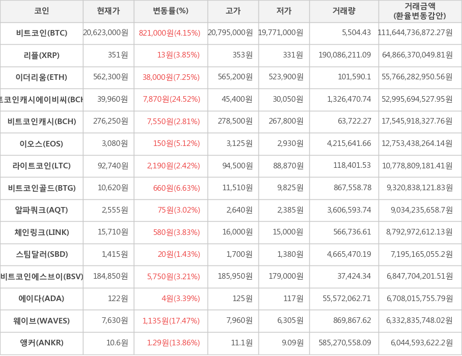 비트코인, 리플, 이더리움, 비트코인캐시에이비씨, 비트코인캐시, 이오스, 라이트코인, 비트코인골드, 알파쿼크, 체인링크, 스팀달러, 비트코인에스브이, 에이다, 웨이브, 앵커