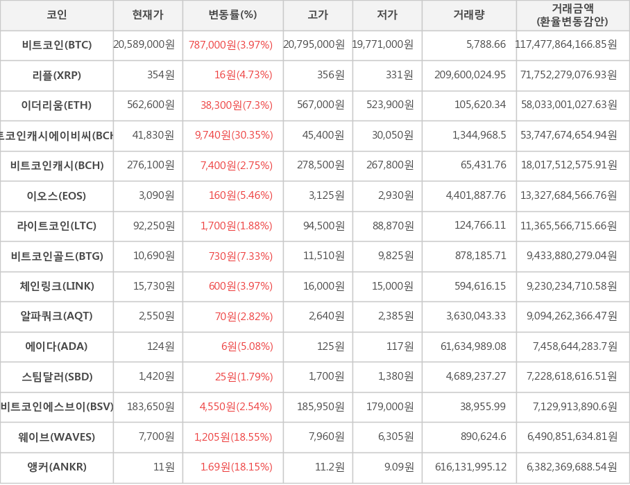 비트코인, 리플, 이더리움, 비트코인캐시에이비씨, 비트코인캐시, 이오스, 라이트코인, 비트코인골드, 체인링크, 알파쿼크, 에이다, 스팀달러, 비트코인에스브이, 웨이브, 앵커