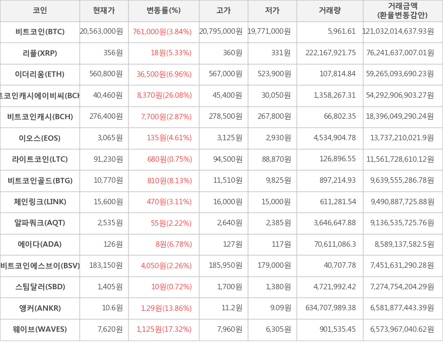 비트코인, 리플, 이더리움, 비트코인캐시에이비씨, 비트코인캐시, 이오스, 라이트코인, 비트코인골드, 체인링크, 알파쿼크, 에이다, 비트코인에스브이, 스팀달러, 앵커, 웨이브