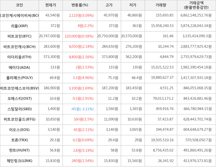 비트코인, 비트코인캐시에이비씨, 리플, 비트코인캐시, 이더리움, 에이다, 폴리매쓰, 비트코인에스브이, 오에스티, 스팀달러, 비트코인골드, 이오스, 트론, 헌트, 체인링크