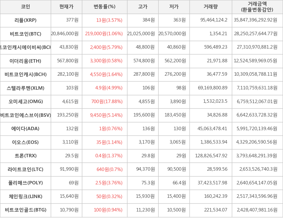 비트코인, 리플, 비트코인캐시에이비씨, 이더리움, 비트코인캐시, 스텔라루멘, 오미세고, 비트코인에스브이, 에이다, 이오스, 트론, 라이트코인, 폴리매쓰, 체인링크, 비트코인골드