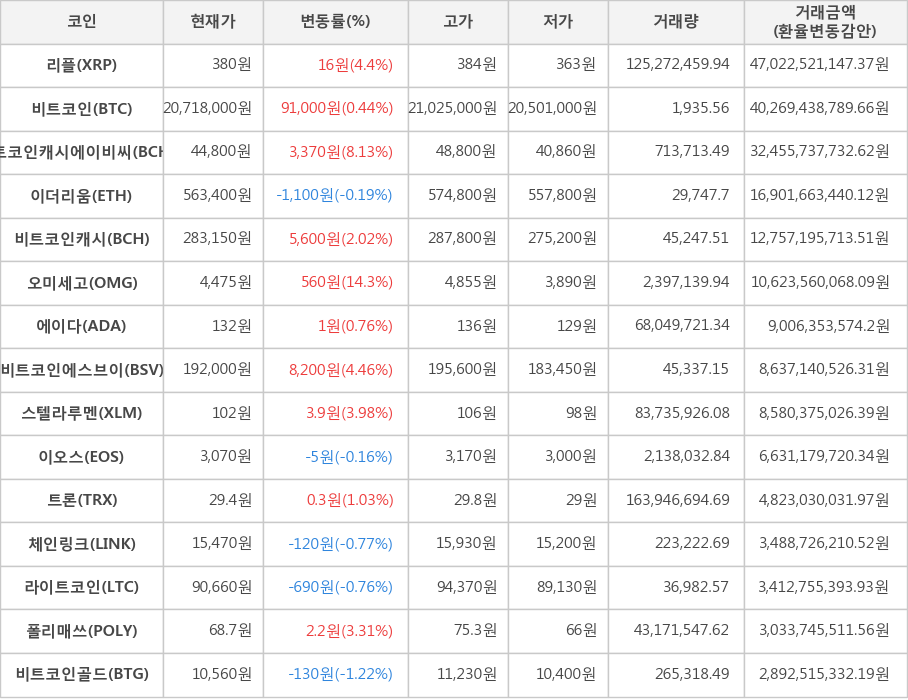 비트코인, 리플, 비트코인캐시에이비씨, 이더리움, 비트코인캐시, 오미세고, 에이다, 비트코인에스브이, 스텔라루멘, 이오스, 트론, 체인링크, 라이트코인, 폴리매쓰, 비트코인골드