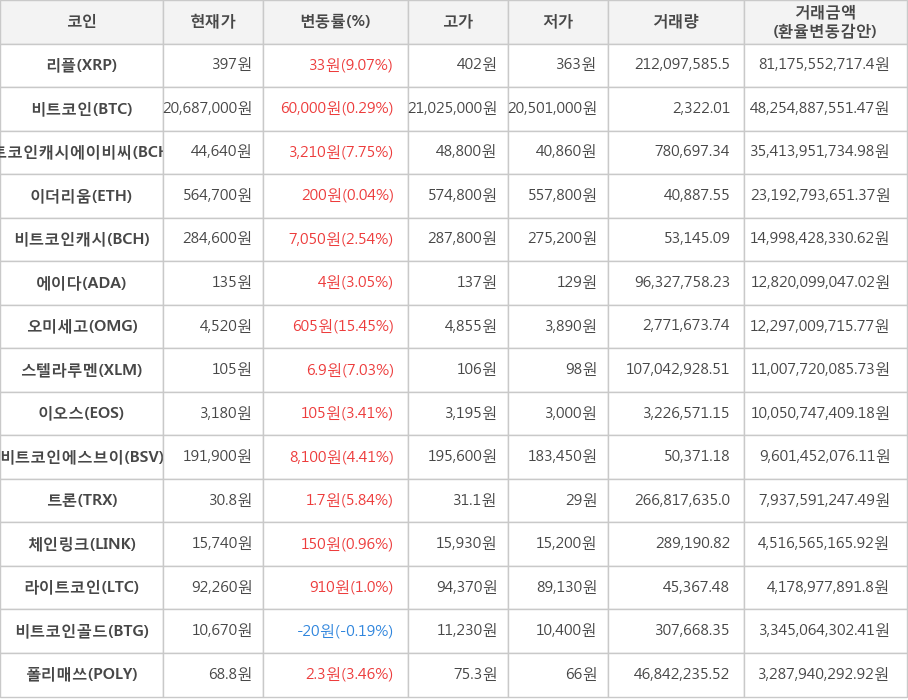 비트코인, 리플, 비트코인캐시에이비씨, 이더리움, 비트코인캐시, 에이다, 오미세고, 스텔라루멘, 이오스, 비트코인에스브이, 트론, 체인링크, 라이트코인, 비트코인골드, 폴리매쓰