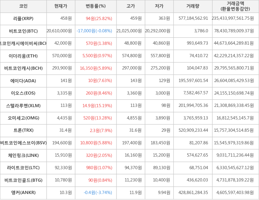 비트코인, 리플, 비트코인캐시에이비씨, 이더리움, 비트코인캐시, 에이다, 이오스, 스텔라루멘, 오미세고, 트론, 비트코인에스브이, 체인링크, 라이트코인, 비트코인골드, 앵커