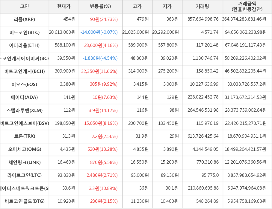 비트코인, 리플, 이더리움, 비트코인캐시에이비씨, 비트코인캐시, 이오스, 에이다, 스텔라루멘, 비트코인에스브이, 트론, 오미세고, 체인링크, 라이트코인, 스테이터스네트워크토큰, 비트코인골드