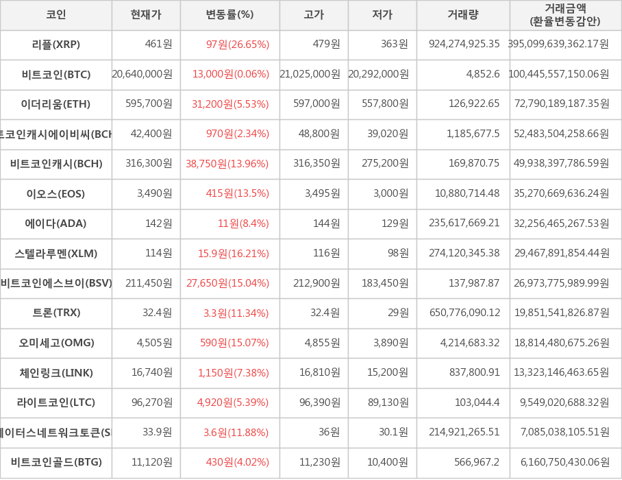 비트코인, 리플, 이더리움, 비트코인캐시에이비씨, 비트코인캐시, 이오스, 에이다, 스텔라루멘, 비트코인에스브이, 트론, 오미세고, 체인링크, 라이트코인, 스테이터스네트워크토큰, 비트코인골드