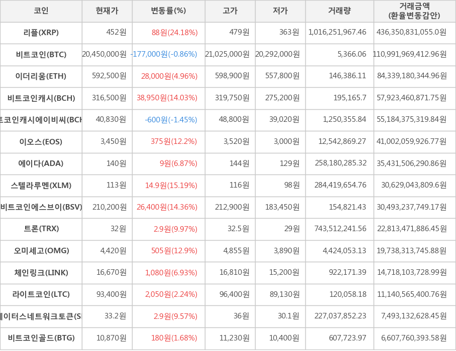 비트코인, 리플, 이더리움, 비트코인캐시, 비트코인캐시에이비씨, 이오스, 에이다, 스텔라루멘, 비트코인에스브이, 트론, 오미세고, 체인링크, 라이트코인, 스테이터스네트워크토큰, 비트코인골드
