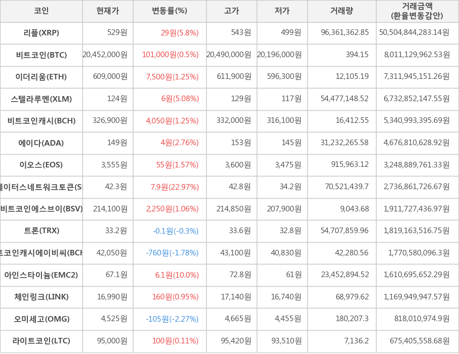 비트코인, 리플, 이더리움, 스텔라루멘, 비트코인캐시, 에이다, 이오스, 스테이터스네트워크토큰, 비트코인에스브이, 트론, 비트코인캐시에이비씨, 아인스타이늄, 체인링크, 오미세고, 라이트코인