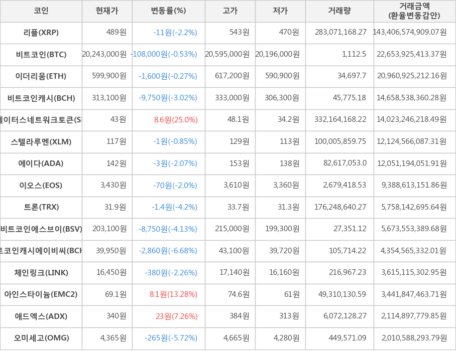 비트코인, 리플, 이더리움, 비트코인캐시, 스테이터스네트워크토큰, 스텔라루멘, 에이다, 이오스, 트론, 비트코인에스브이, 비트코인캐시에이비씨, 체인링크, 아인스타이늄, 애드엑스, 오미세고