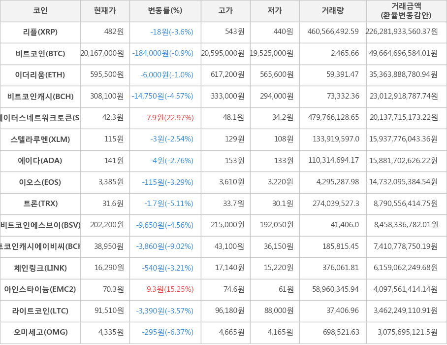 비트코인, 리플, 이더리움, 비트코인캐시, 스테이터스네트워크토큰, 스텔라루멘, 에이다, 이오스, 트론, 비트코인에스브이, 비트코인캐시에이비씨, 체인링크, 아인스타이늄, 라이트코인, 오미세고