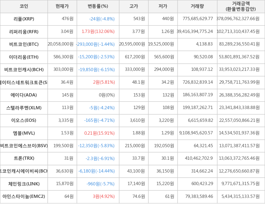 비트코인, 리플, 리퍼리움, 이더리움, 비트코인캐시, 스테이터스네트워크토큰, 에이다, 스텔라루멘, 이오스, 엠블, 비트코인에스브이, 트론, 비트코인캐시에이비씨, 체인링크, 아인스타이늄