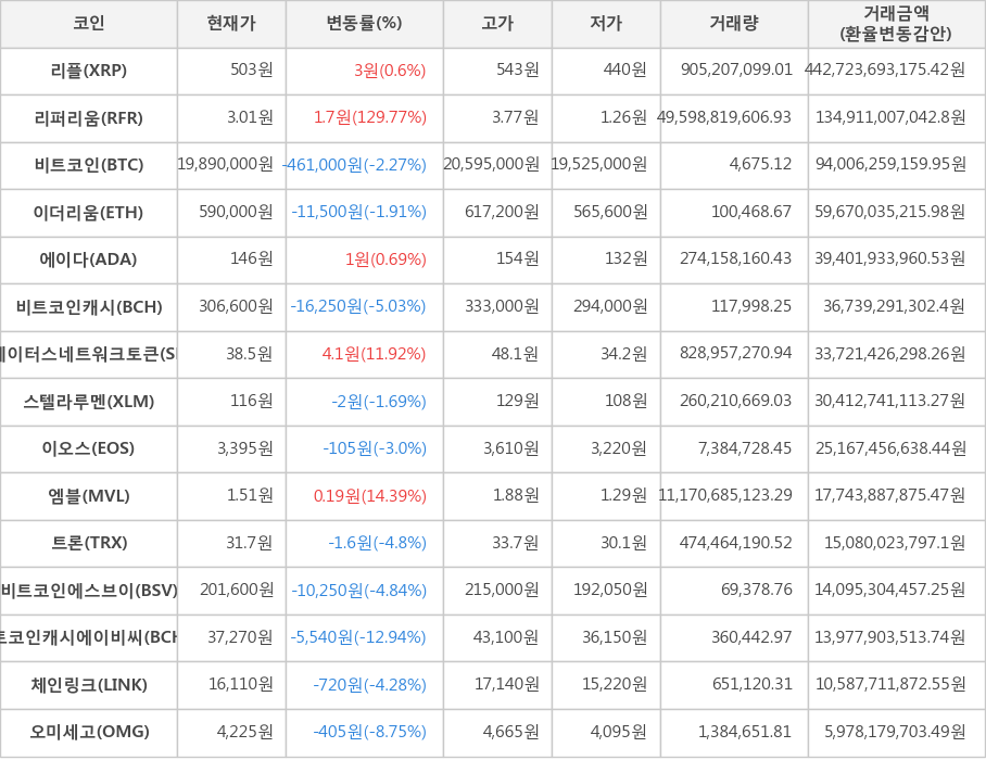 비트코인, 리플, 리퍼리움, 이더리움, 에이다, 비트코인캐시, 스테이터스네트워크토큰, 스텔라루멘, 이오스, 엠블, 트론, 비트코인에스브이, 비트코인캐시에이비씨, 체인링크, 오미세고