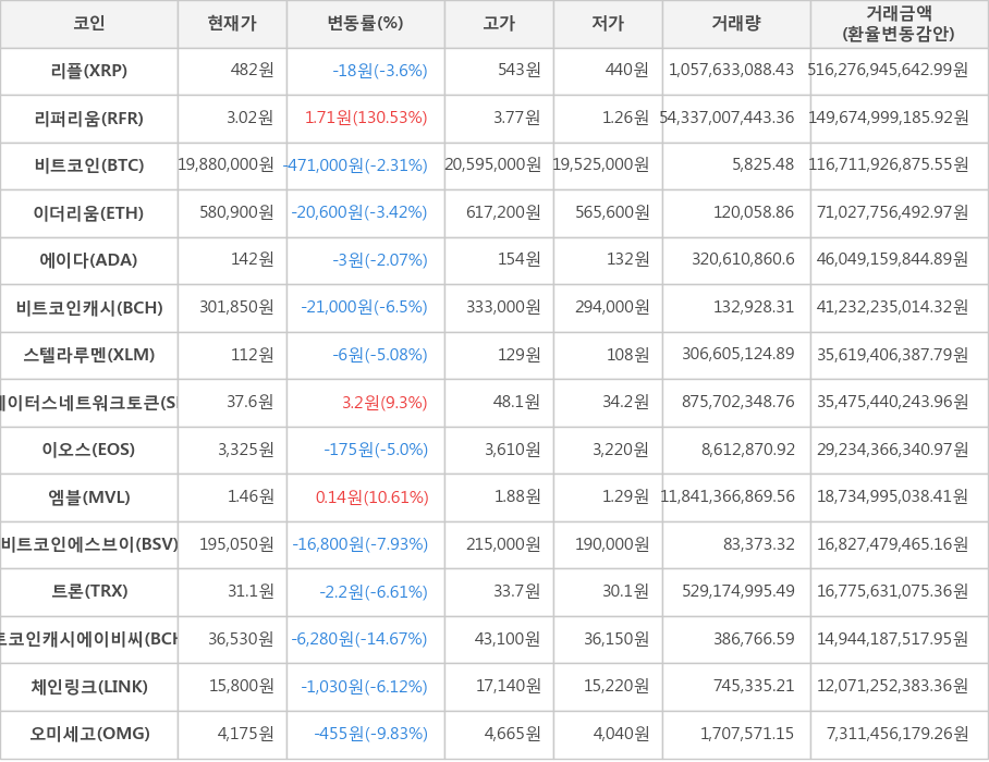 비트코인, 리플, 리퍼리움, 이더리움, 에이다, 비트코인캐시, 스텔라루멘, 스테이터스네트워크토큰, 이오스, 엠블, 비트코인에스브이, 트론, 비트코인캐시에이비씨, 체인링크, 오미세고