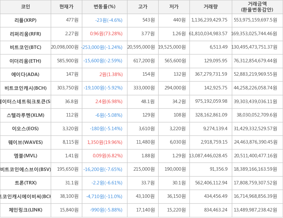 비트코인, 리플, 리퍼리움, 이더리움, 에이다, 비트코인캐시, 스테이터스네트워크토큰, 스텔라루멘, 이오스, 웨이브, 엠블, 비트코인에스브이, 트론, 비트코인캐시에이비씨, 체인링크