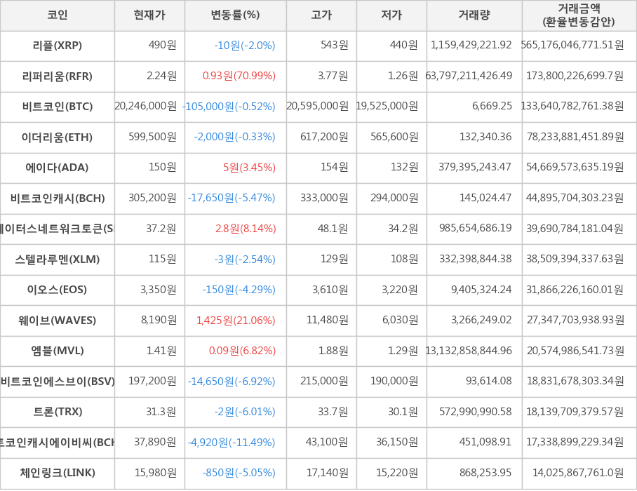 비트코인, 리플, 리퍼리움, 이더리움, 에이다, 비트코인캐시, 스테이터스네트워크토큰, 스텔라루멘, 이오스, 웨이브, 엠블, 비트코인에스브이, 트론, 비트코인캐시에이비씨, 체인링크