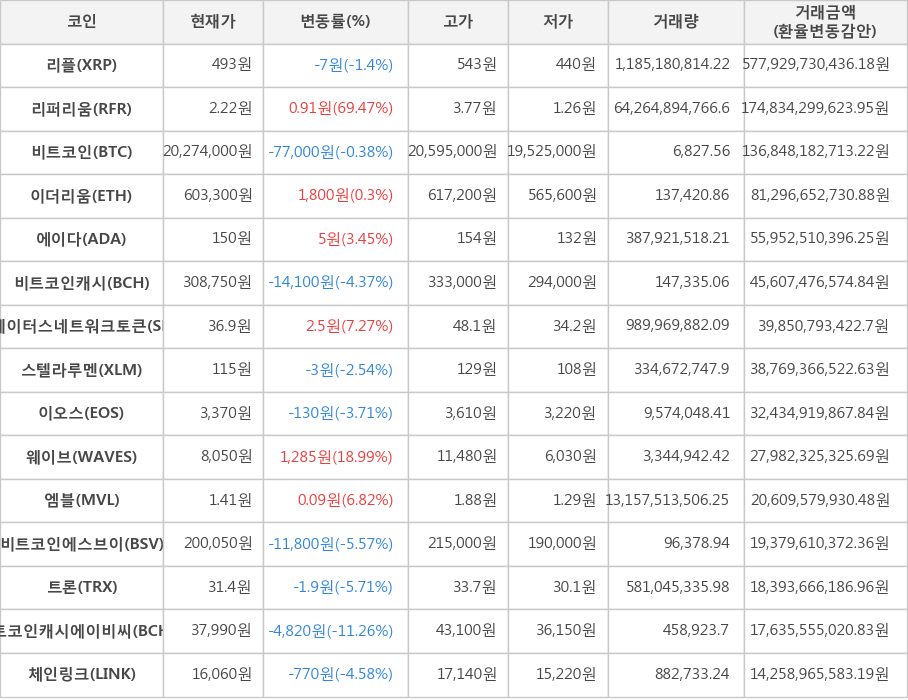 비트코인, 리플, 리퍼리움, 이더리움, 에이다, 비트코인캐시, 스테이터스네트워크토큰, 스텔라루멘, 이오스, 웨이브, 엠블, 비트코인에스브이, 트론, 비트코인캐시에이비씨, 체인링크