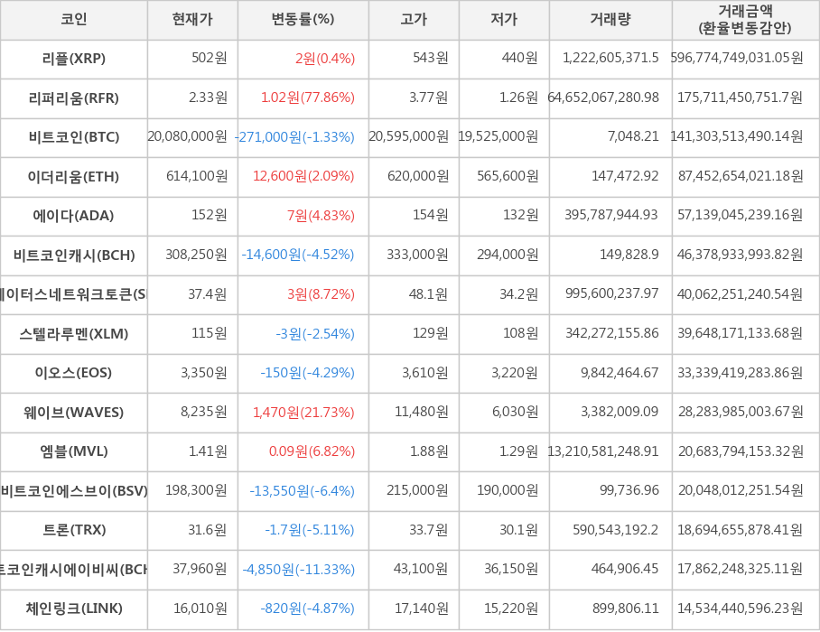 비트코인, 리플, 리퍼리움, 이더리움, 에이다, 비트코인캐시, 스테이터스네트워크토큰, 스텔라루멘, 이오스, 웨이브, 엠블, 비트코인에스브이, 트론, 비트코인캐시에이비씨, 체인링크