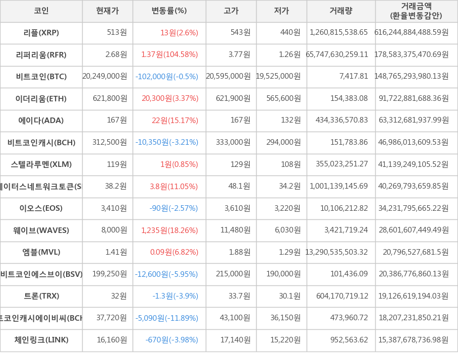 비트코인, 리플, 리퍼리움, 이더리움, 에이다, 비트코인캐시, 스텔라루멘, 스테이터스네트워크토큰, 이오스, 웨이브, 엠블, 비트코인에스브이, 트론, 비트코인캐시에이비씨, 체인링크