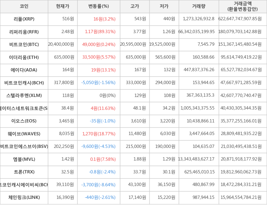 비트코인, 리플, 리퍼리움, 이더리움, 에이다, 비트코인캐시, 스텔라루멘, 스테이터스네트워크토큰, 이오스, 웨이브, 비트코인에스브이, 엠블, 트론, 비트코인캐시에이비씨, 체인링크