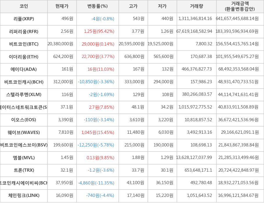 비트코인, 리플, 리퍼리움, 이더리움, 에이다, 비트코인캐시, 스텔라루멘, 스테이터스네트워크토큰, 이오스, 웨이브, 비트코인에스브이, 엠블, 트론, 비트코인캐시에이비씨, 체인링크