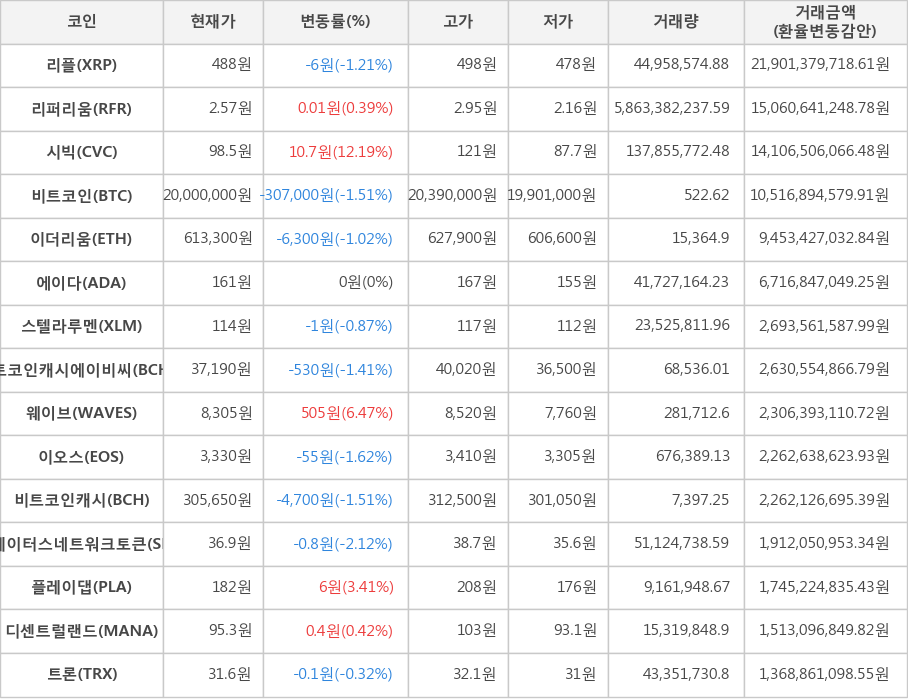 비트코인, 리플, 리퍼리움, 시빅, 이더리움, 에이다, 스텔라루멘, 비트코인캐시에이비씨, 웨이브, 이오스, 비트코인캐시, 스테이터스네트워크토큰, 플레이댑, 디센트럴랜드, 트론