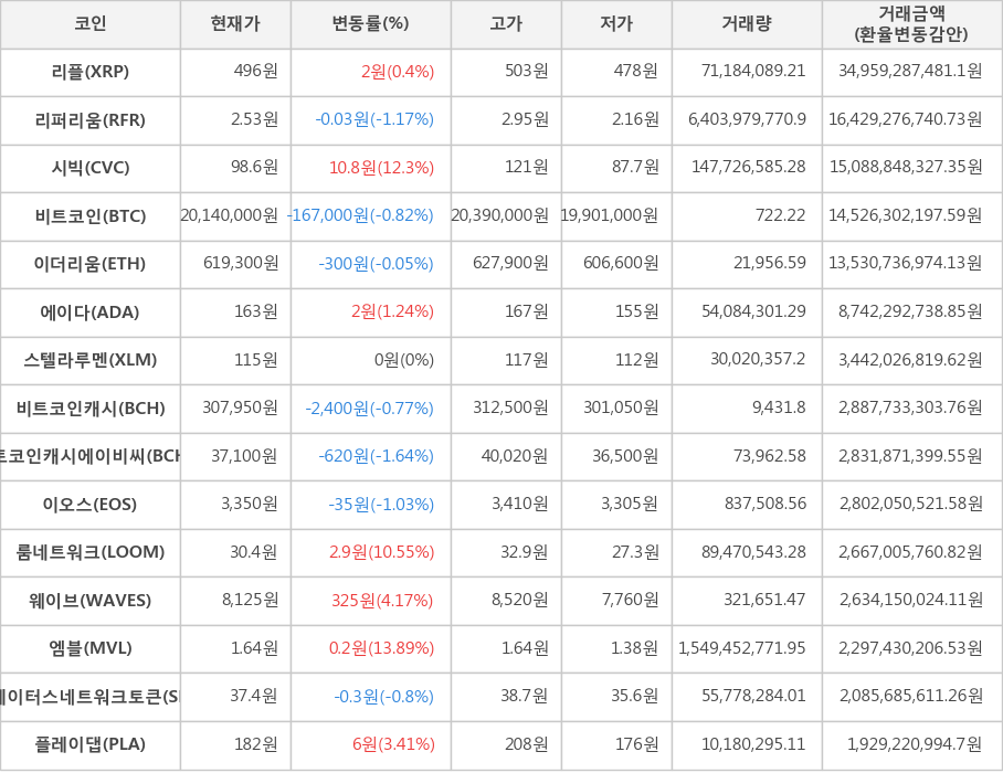 비트코인, 리플, 리퍼리움, 시빅, 이더리움, 에이다, 스텔라루멘, 비트코인캐시, 비트코인캐시에이비씨, 이오스, 룸네트워크, 웨이브, 엠블, 스테이터스네트워크토큰, 플레이댑