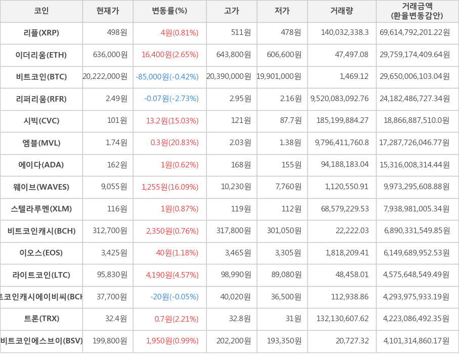 비트코인, 리플, 이더리움, 리퍼리움, 시빅, 엠블, 에이다, 웨이브, 스텔라루멘, 비트코인캐시, 이오스, 라이트코인, 비트코인캐시에이비씨, 트론, 비트코인에스브이