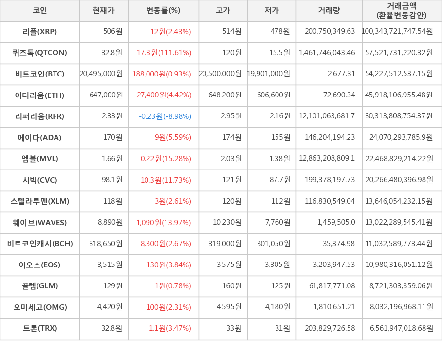 비트코인, 리플, 퀴즈톡, 이더리움, 리퍼리움, 에이다, 엠블, 시빅, 스텔라루멘, 웨이브, 비트코인캐시, 이오스, 골렘, 오미세고, 트론