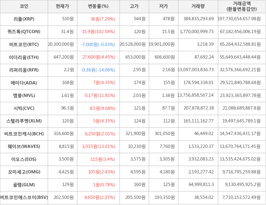 비트코인, 리플, 퀴즈톡, 이더리움, 리퍼리움, 에이다, 엠블, 시빅, 스텔라루멘, 비트코인캐시, 웨이브, 이오스, 오미세고, 골렘, 비트코인에스브이