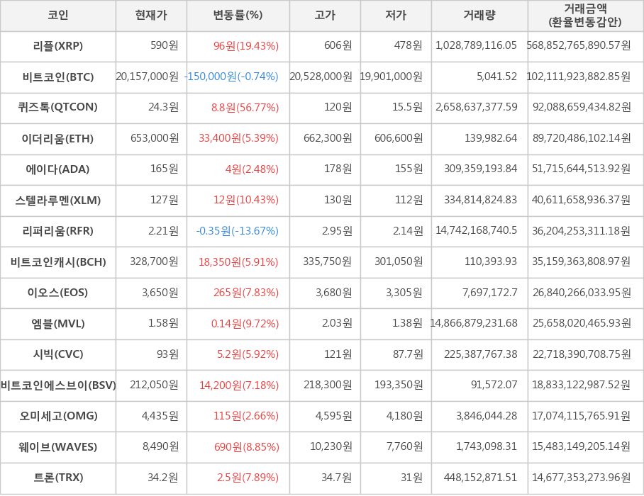 비트코인, 리플, 퀴즈톡, 이더리움, 에이다, 스텔라루멘, 리퍼리움, 비트코인캐시, 이오스, 엠블, 시빅, 비트코인에스브이, 오미세고, 웨이브, 트론