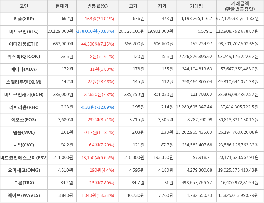 비트코인, 리플, 이더리움, 퀴즈톡, 에이다, 스텔라루멘, 비트코인캐시, 리퍼리움, 이오스, 엠블, 시빅, 비트코인에스브이, 오미세고, 트론, 웨이브