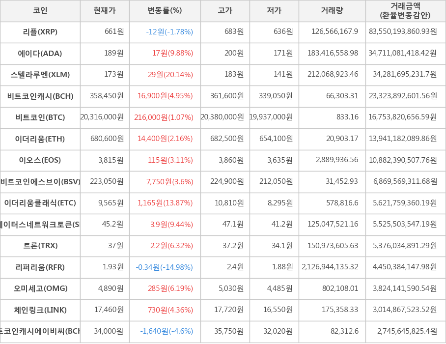 비트코인, 리플, 에이다, 스텔라루멘, 비트코인캐시, 이더리움, 이오스, 비트코인에스브이, 이더리움클래식, 스테이터스네트워크토큰, 트론, 리퍼리움, 오미세고, 체인링크, 비트코인캐시에이비씨