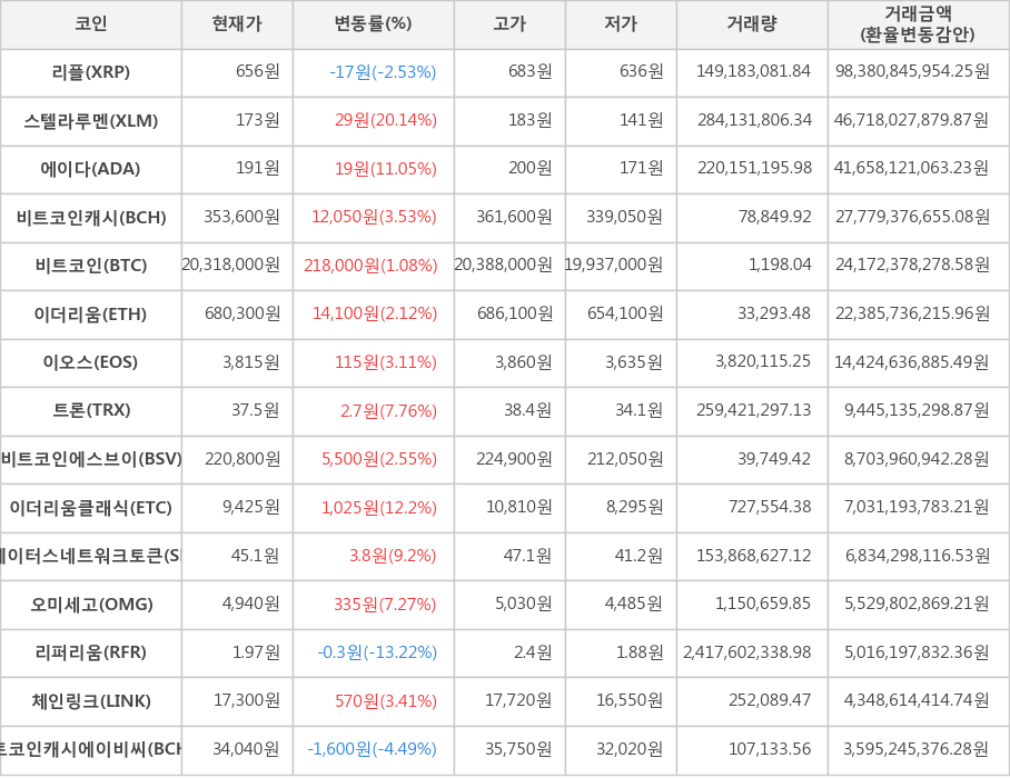 비트코인, 리플, 스텔라루멘, 에이다, 비트코인캐시, 이더리움, 이오스, 트론, 비트코인에스브이, 이더리움클래식, 스테이터스네트워크토큰, 오미세고, 리퍼리움, 체인링크, 비트코인캐시에이비씨