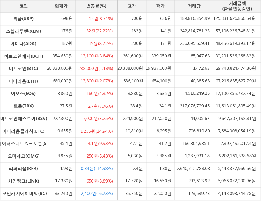 비트코인, 리플, 스텔라루멘, 에이다, 비트코인캐시, 이더리움, 이오스, 트론, 비트코인에스브이, 이더리움클래식, 스테이터스네트워크토큰, 오미세고, 리퍼리움, 체인링크, 비트코인캐시에이비씨