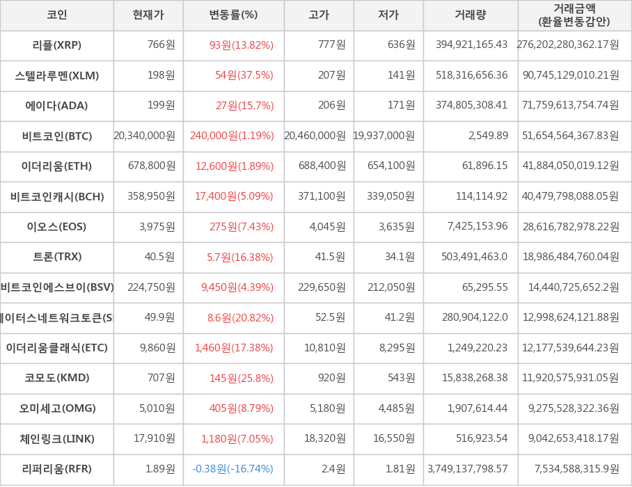 비트코인, 리플, 스텔라루멘, 에이다, 이더리움, 비트코인캐시, 이오스, 트론, 비트코인에스브이, 스테이터스네트워크토큰, 이더리움클래식, 코모도, 오미세고, 체인링크, 리퍼리움